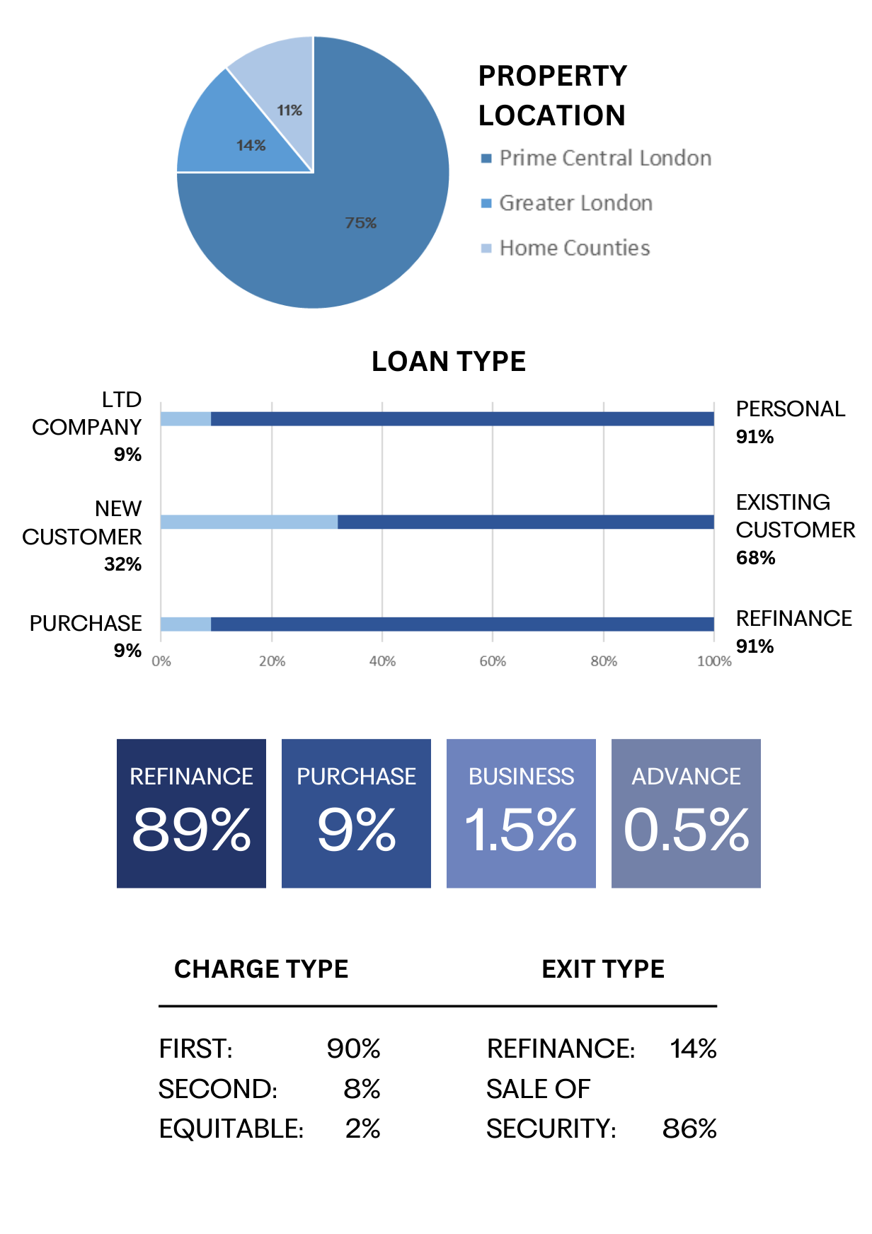 Loan Portfolio Statistics
